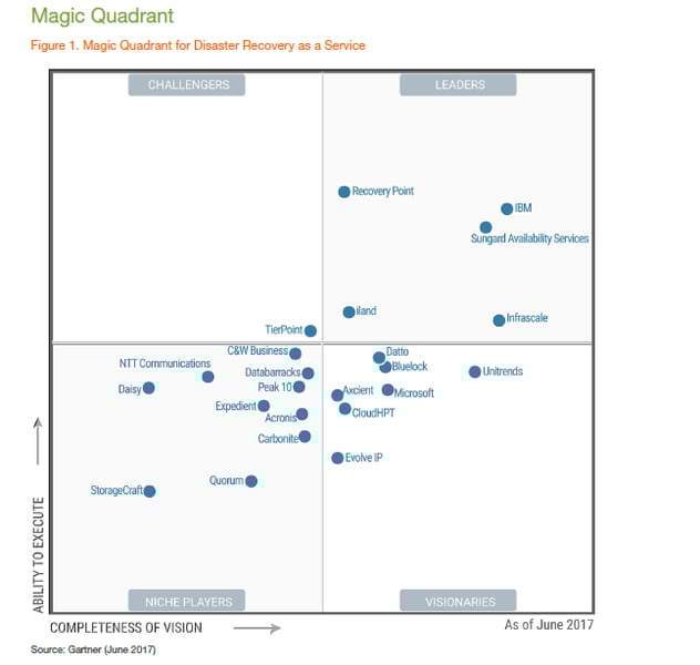 Gartner MQ